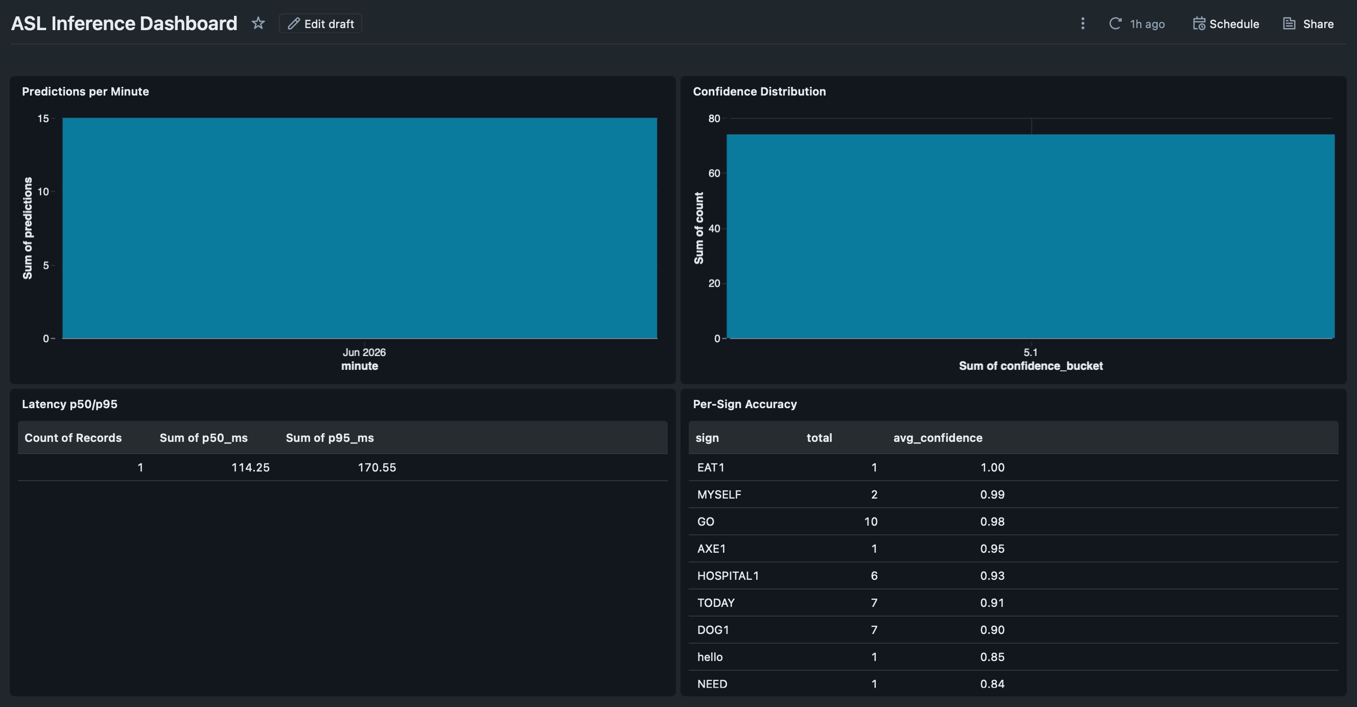 ASL Inference Dashboard — Databricks SQL Warehouse showing Predictions per Minute, Confidence Distribution, Latency p50/p95, and Per-Sign Accuracy